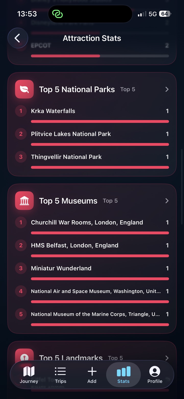 Travel attraction log ranking national parks, museums and landmarks visited