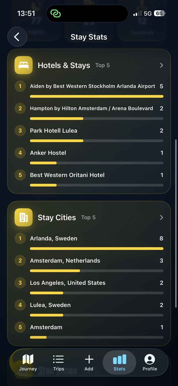 Travel journal showing favorite hotels, stays and overnight cities